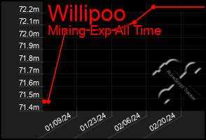 Total Graph of Willipoo