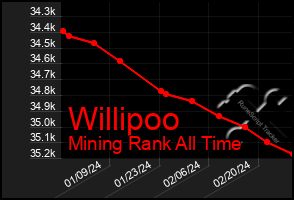 Total Graph of Willipoo