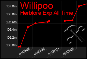 Total Graph of Willipoo