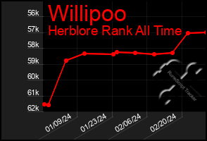 Total Graph of Willipoo