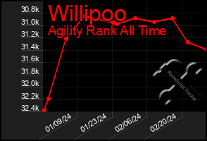 Total Graph of Willipoo