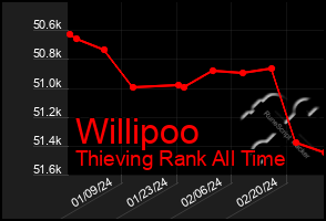 Total Graph of Willipoo