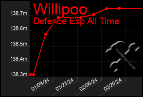 Total Graph of Willipoo