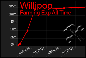 Total Graph of Willipoo