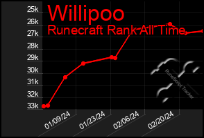 Total Graph of Willipoo