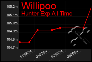 Total Graph of Willipoo