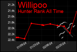 Total Graph of Willipoo