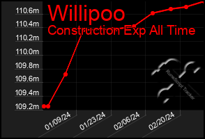 Total Graph of Willipoo