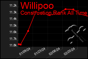 Total Graph of Willipoo