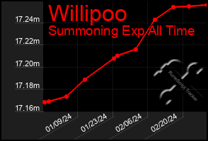 Total Graph of Willipoo