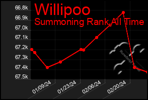 Total Graph of Willipoo