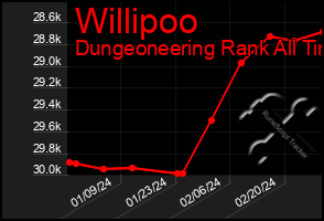 Total Graph of Willipoo