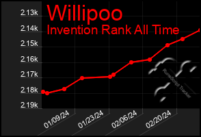 Total Graph of Willipoo