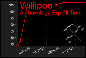 Total Graph of Willipoo