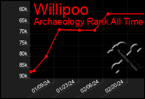 Total Graph of Willipoo