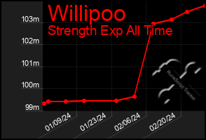 Total Graph of Willipoo