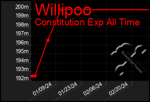 Total Graph of Willipoo