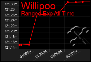 Total Graph of Willipoo