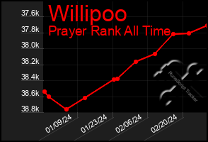 Total Graph of Willipoo