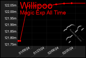 Total Graph of Willipoo