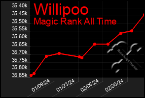 Total Graph of Willipoo