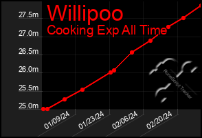 Total Graph of Willipoo