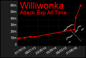 Total Graph of Williwonka