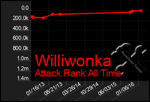 Total Graph of Williwonka