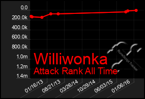 Total Graph of Williwonka