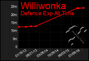 Total Graph of Williwonka