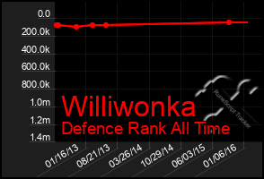 Total Graph of Williwonka