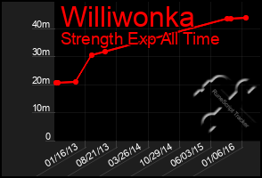 Total Graph of Williwonka