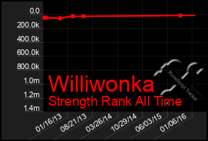 Total Graph of Williwonka