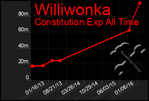 Total Graph of Williwonka