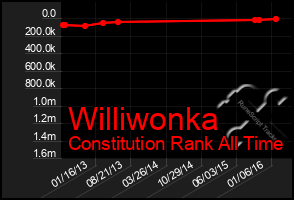 Total Graph of Williwonka