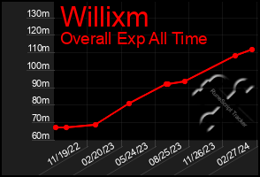 Total Graph of Willixm