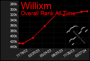 Total Graph of Willixm