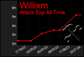 Total Graph of Willixm