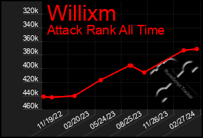 Total Graph of Willixm