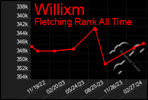 Total Graph of Willixm