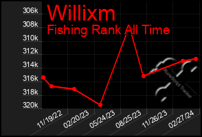 Total Graph of Willixm