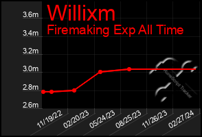 Total Graph of Willixm