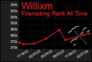 Total Graph of Willixm