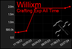 Total Graph of Willixm