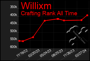 Total Graph of Willixm