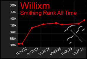 Total Graph of Willixm