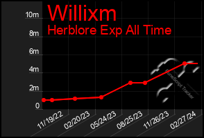 Total Graph of Willixm