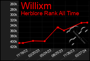 Total Graph of Willixm