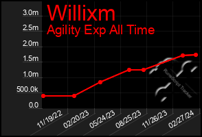 Total Graph of Willixm