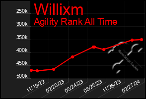 Total Graph of Willixm